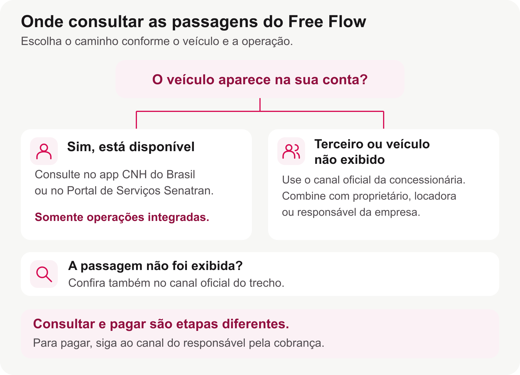 Escolha do canal de consulta: veículo disponível na conta pode ser consultado na base nacional integrada; veículo de terceiro ou não exibido deve ser conferido com a concessionária e o responsável. Consulte o canal oficial do trecho se a passagem não aparecer.