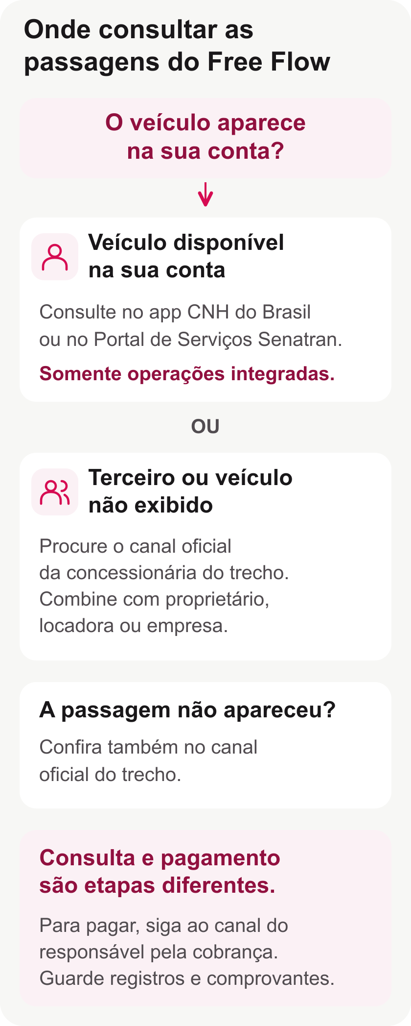 Escolha do canal de consulta: veículo disponível na conta pode ser consultado na base nacional integrada; veículo de terceiro ou não exibido deve ser conferido com a concessionária e o responsável. Consulte o canal oficial do trecho se a passagem não aparecer.