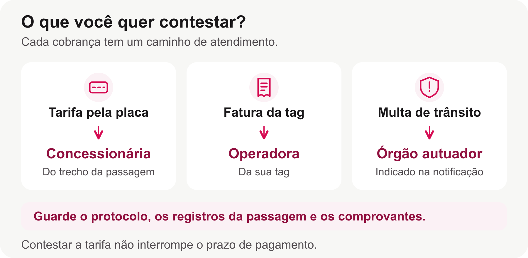 Fluxo de contestação separando concessionária, operadora da tag e órgão autuador.