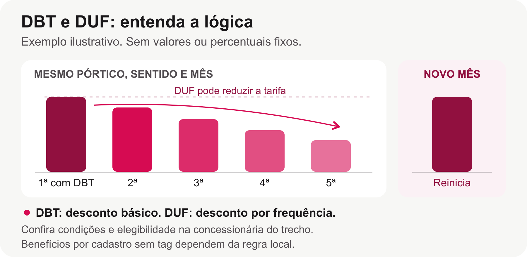 Gráfico ilustrativo com barras que diminuem a cada passagem no mesmo mês, representando o Desconto de Usuário Frequente no Free Flow.