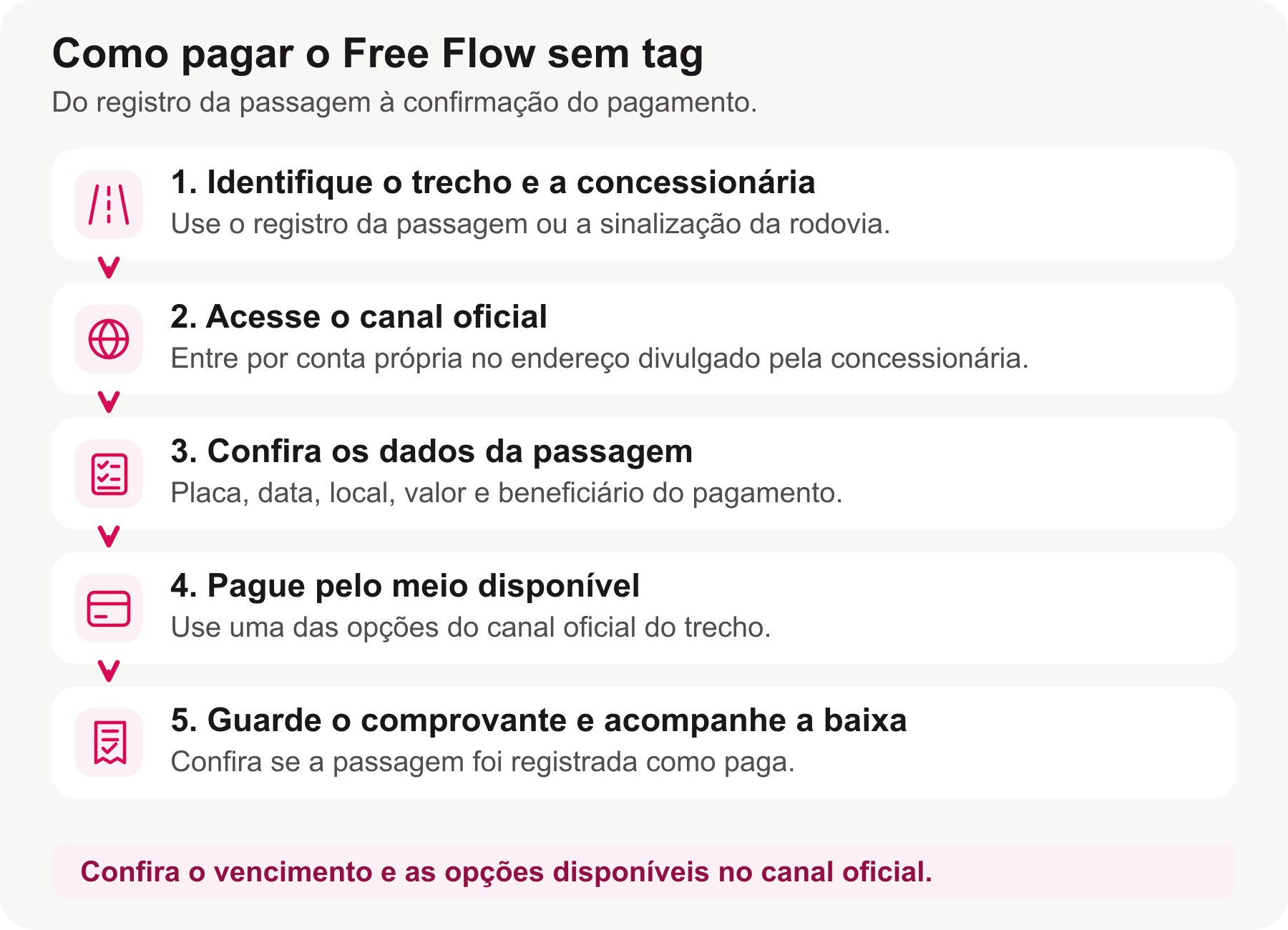 Cinco etapas para pagar o Free Flow sem tag: identificar o trecho, acessar o canal oficial, conferir os dados, pagar e guardar o comprovante enquanto acompanha a baixa.