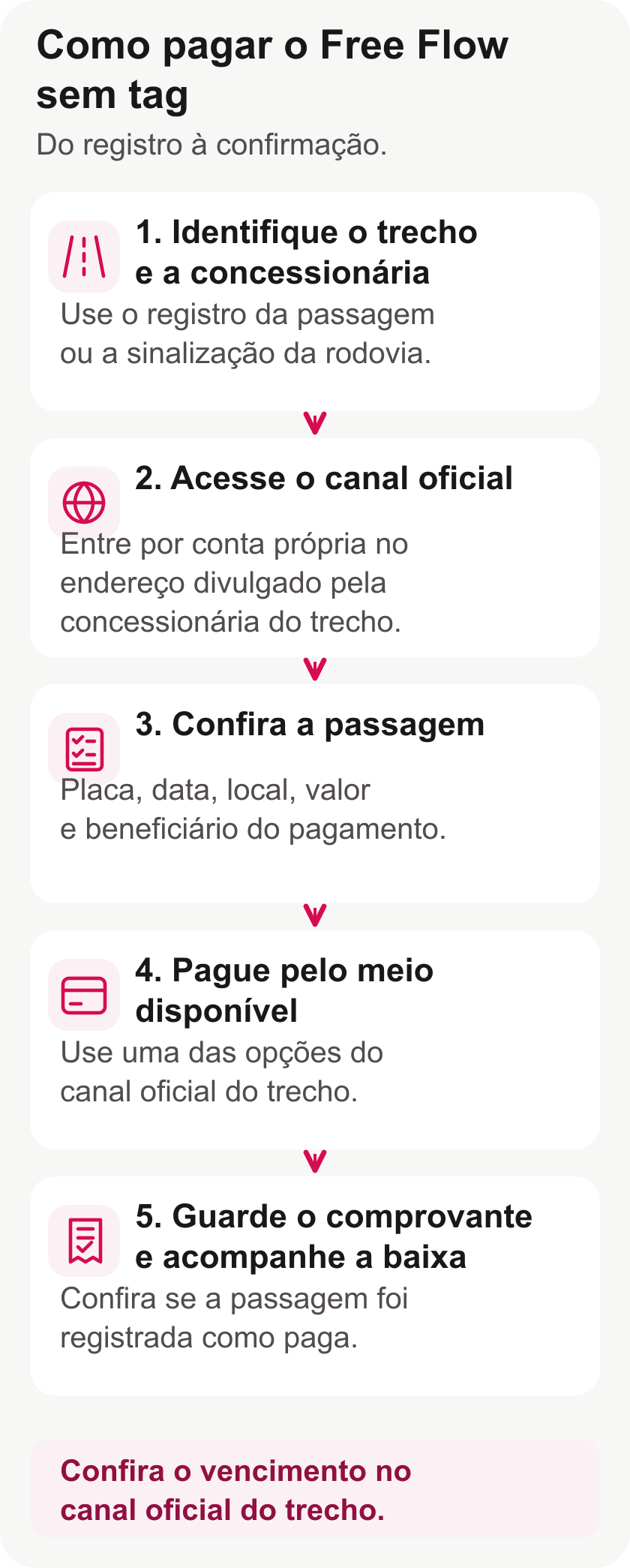 Cinco etapas para pagar o Free Flow sem tag: identificar o trecho, acessar o canal oficial, conferir os dados, pagar e guardar o comprovante enquanto acompanha a baixa.