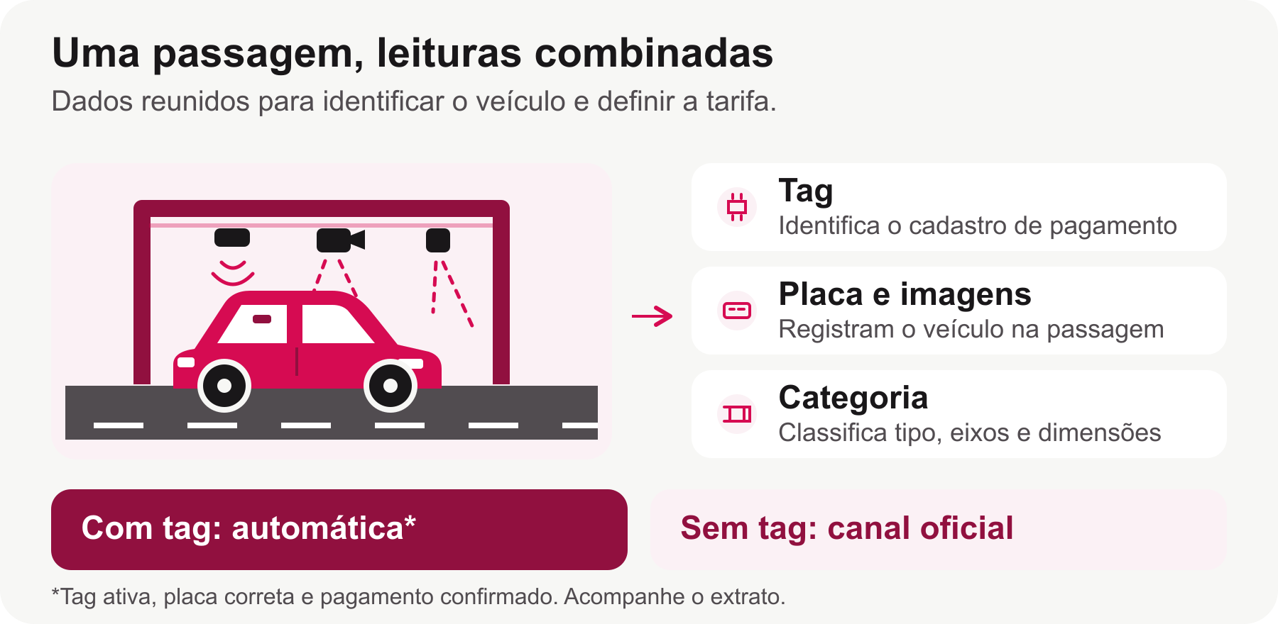 Pórtico de Free Flow combinando imagens da placa, leitura da tag e classificação do veículo em movimento.