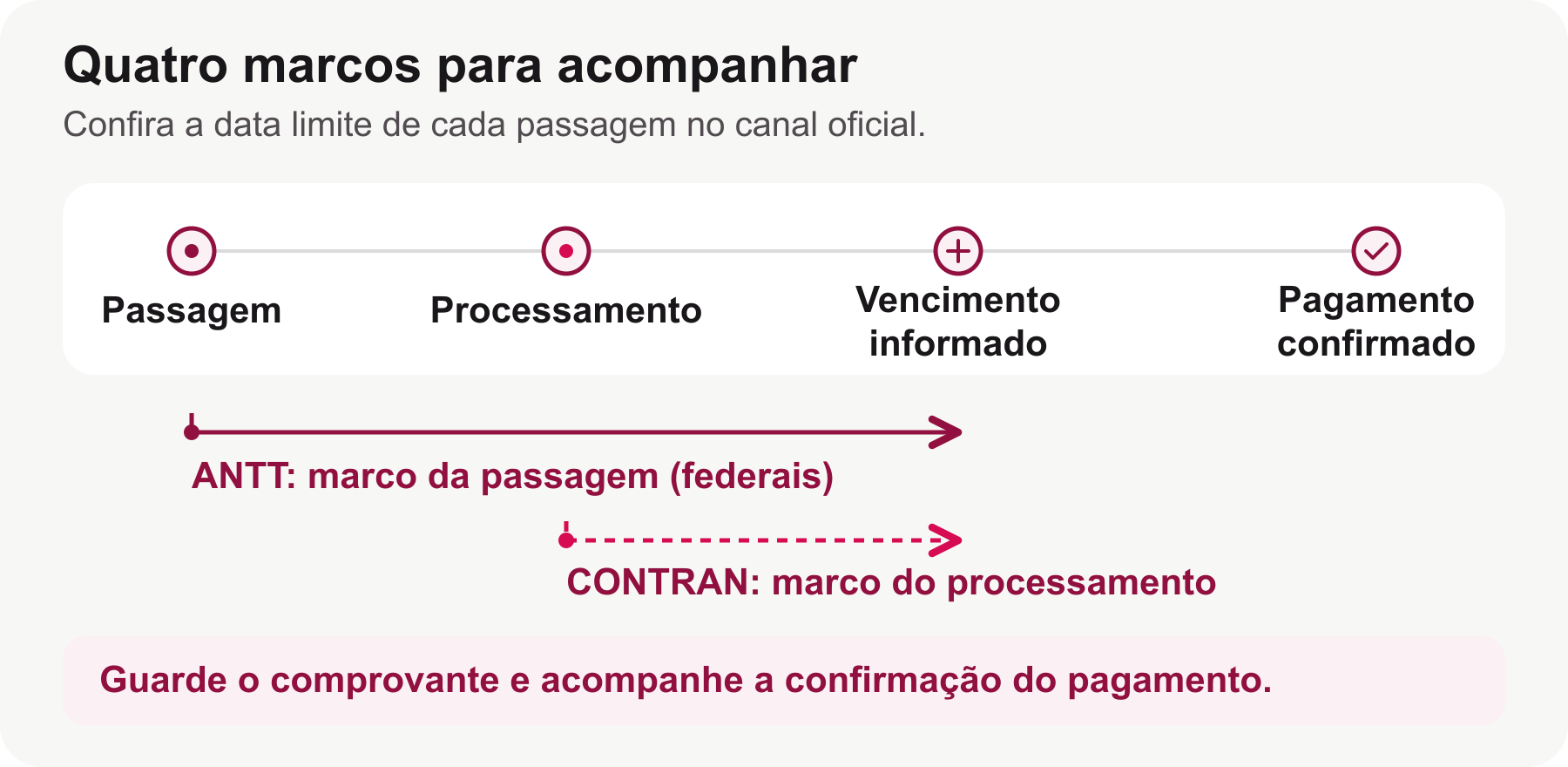 Linha do tempo distinguindo passagem, processamento, prazo informado e confirmação de pagamento, com referências às normas da ANTT e do CONTRAN.