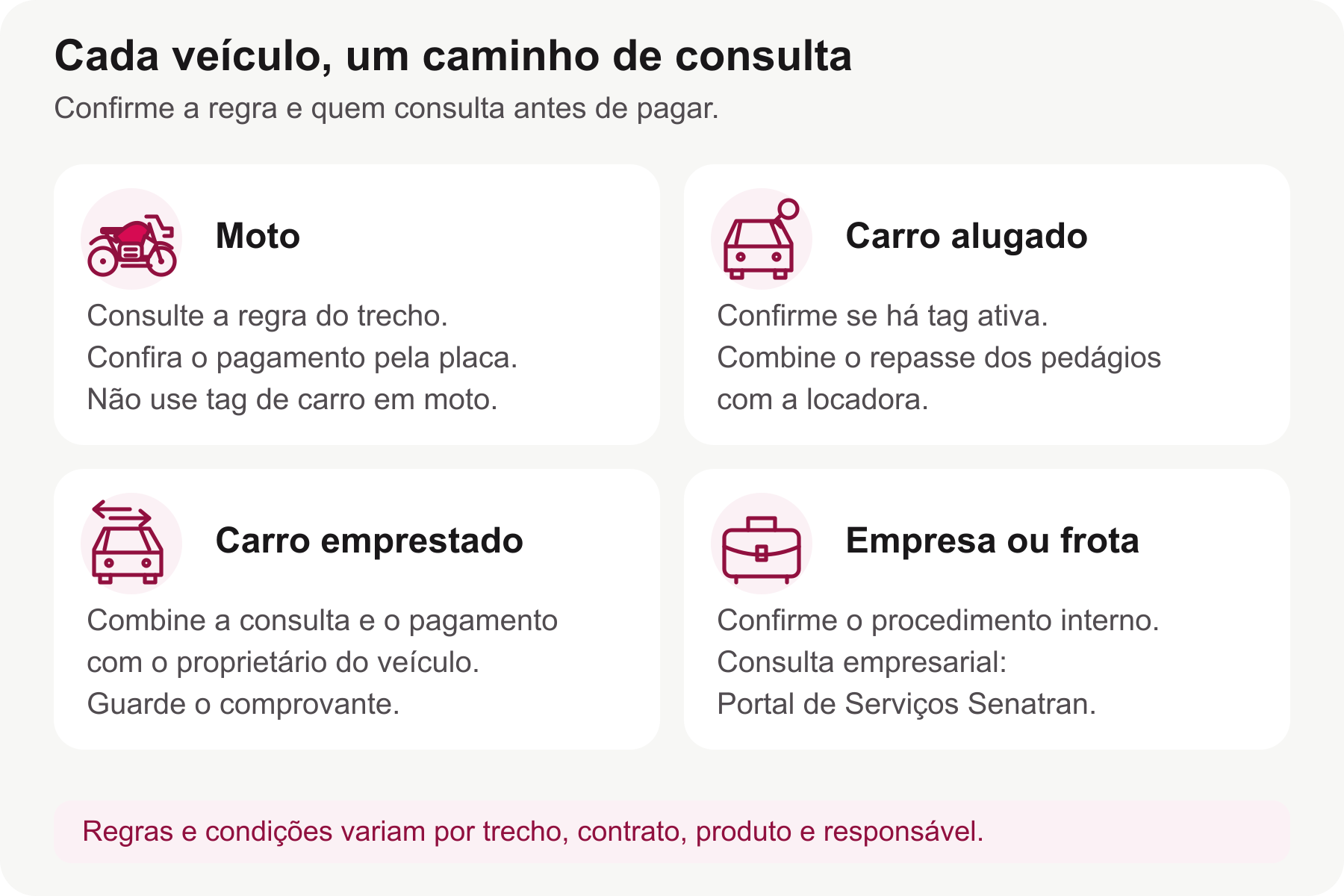 Conferências por veículo: moto exige consulta à regra do trecho; alugado exige confirmar tag e repasse; emprestado exige combinar consulta e pagamento; frota exige seguir o procedimento do responsável.