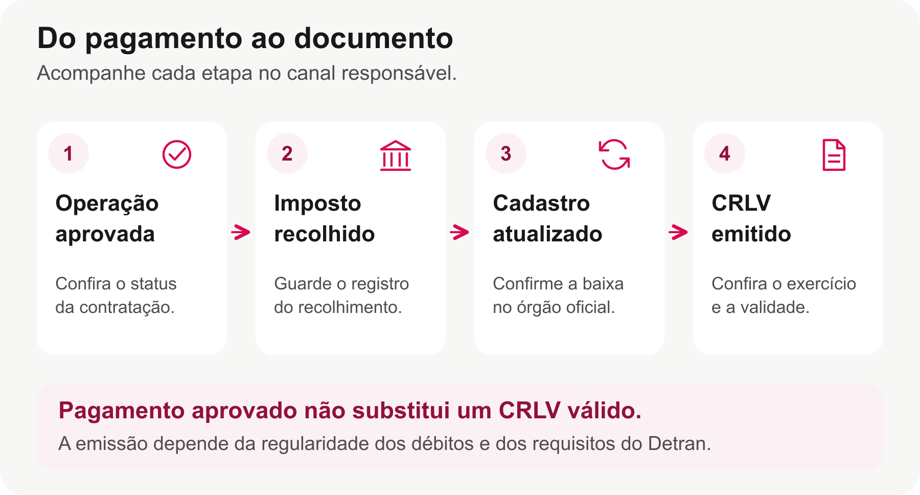 Fluxo que separa aprovação da operação, recolhimento do imposto, atualização do cadastro e emissão do CRLV.