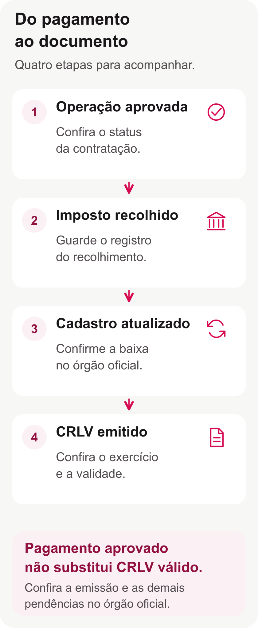 Fluxo que separa aprovação da operação, recolhimento do imposto, atualização do cadastro e emissão do CRLV.