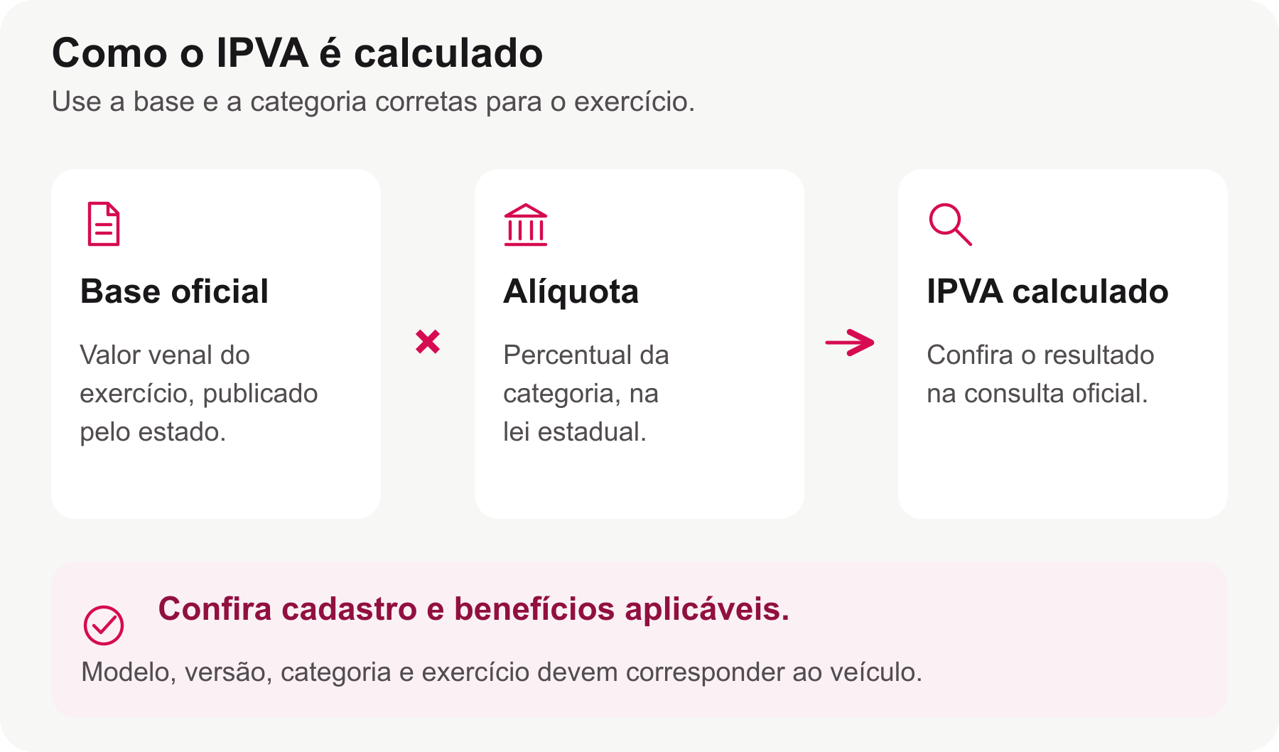 Fluxo do cálculo do IPVA: base oficial do exercício multiplicada pela alíquota da categoria, com conferência de cadastro e benefícios.