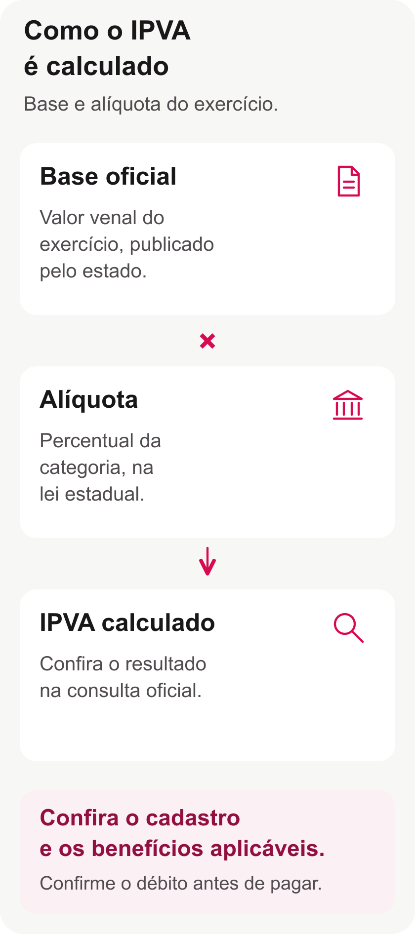 Fluxo do cálculo do IPVA: base oficial do exercício multiplicada pela alíquota da categoria, com conferência de cadastro e benefícios.