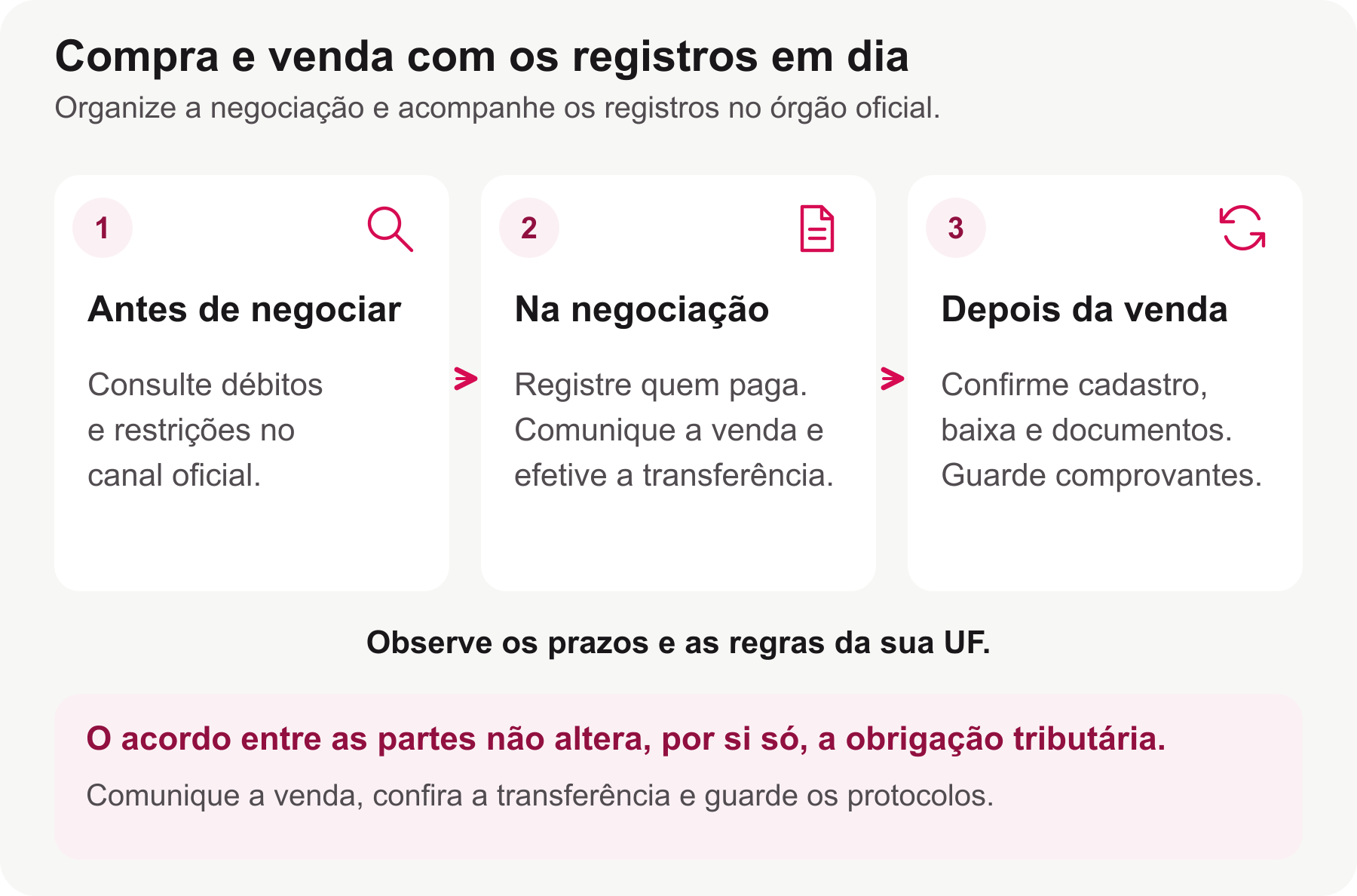 Fluxo de compra e venda com consulta de débitos, acordo entre as partes, comunicação, transferência e conferência do cadastro.