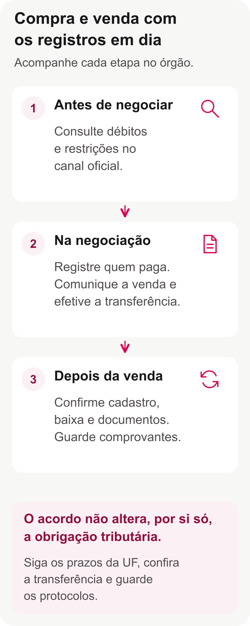 Fluxo de compra e venda com consulta de débitos, acordo entre as partes, comunicação, transferência e conferência do cadastro.