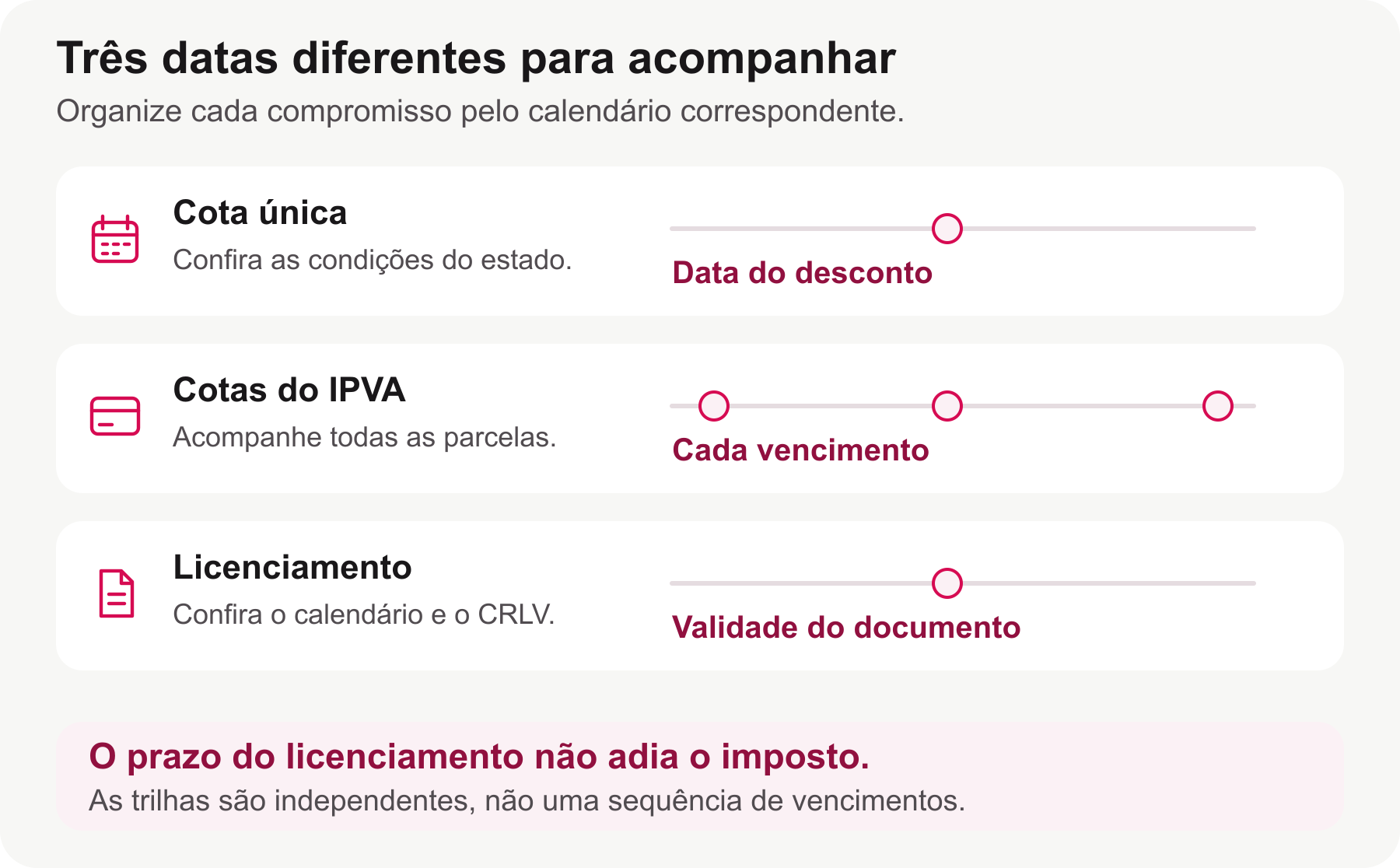 Três linhas do tempo distinguem a data do desconto, as parcelas do IPVA e o prazo do licenciamento.
