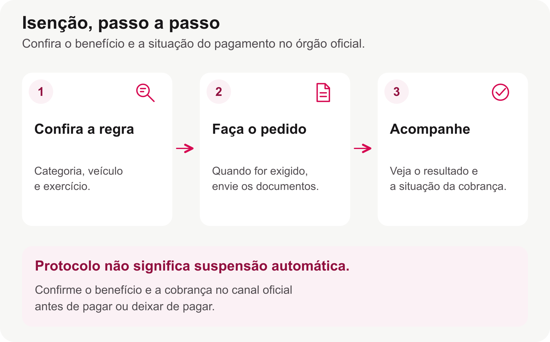 Etapas para conferir uma isenção de IPVA: regra aplicável, pedido quando necessário, acompanhamento e situação do pagamento.