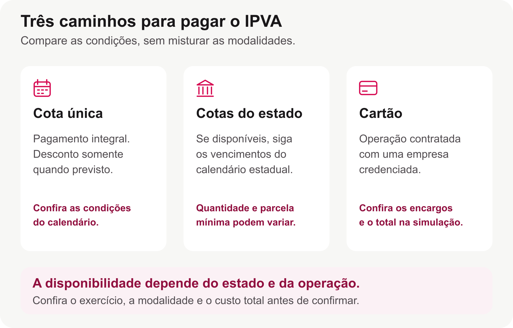 Três caminhos de pagamento do IPVA: cota única, parcelas estaduais e cartão em empresa credenciada.