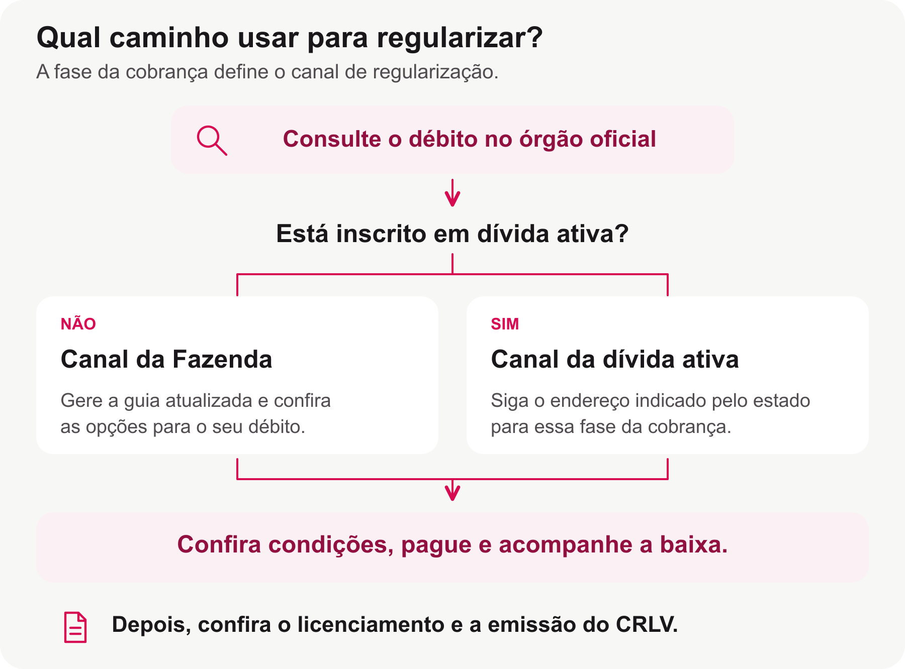 Fluxo de regularização do IPVA pela Fazenda antes da inscrição e pelo canal da dívida ativa após a inscrição.