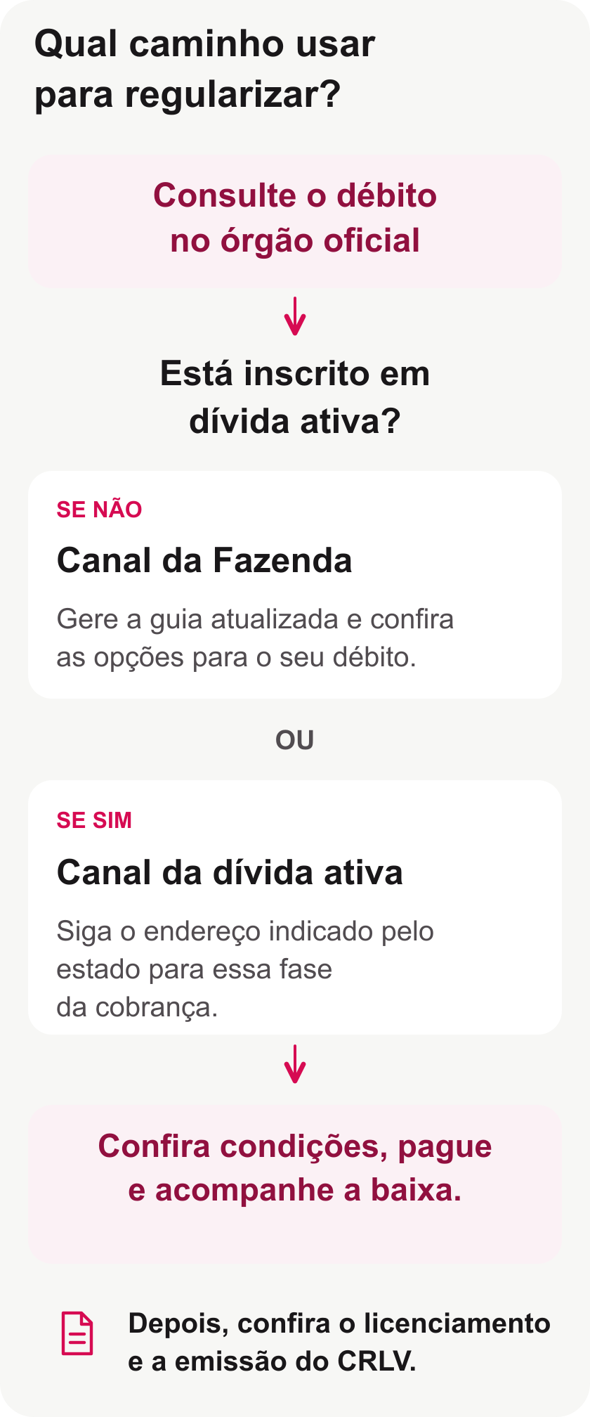 Fluxo de regularização do IPVA pela Fazenda antes da inscrição e pelo canal da dívida ativa após a inscrição.