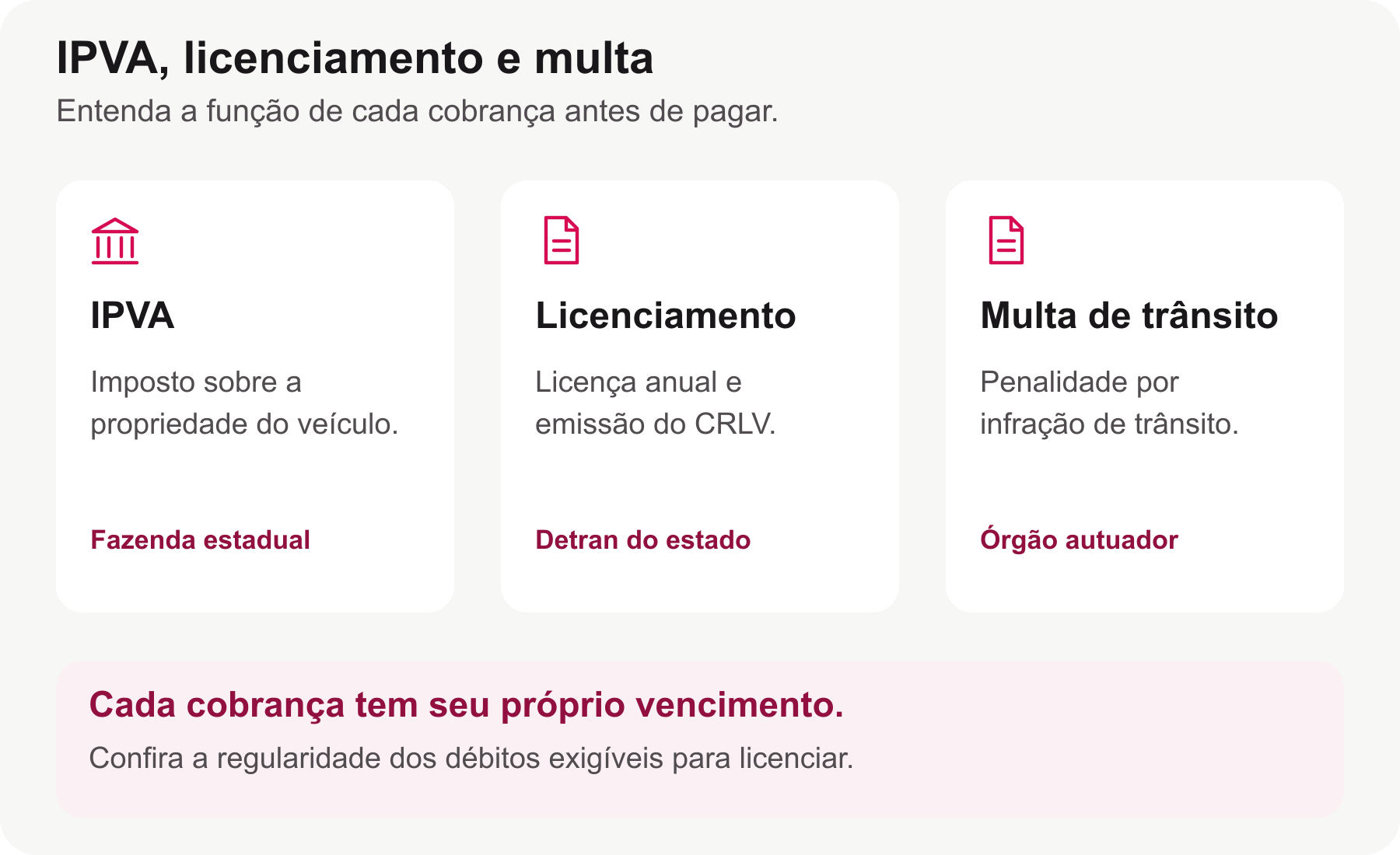 Três cartões distinguem o imposto IPVA, o licenciamento do veículo e a multa de trânsito.