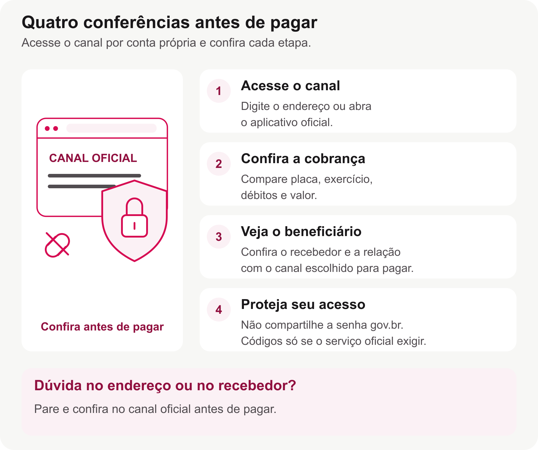 Checklist contra golpes com quatro conferências: endereço oficial, dados da cobrança, beneficiário e proteção da senha gov.br e dos códigos solicitados pelo serviço.