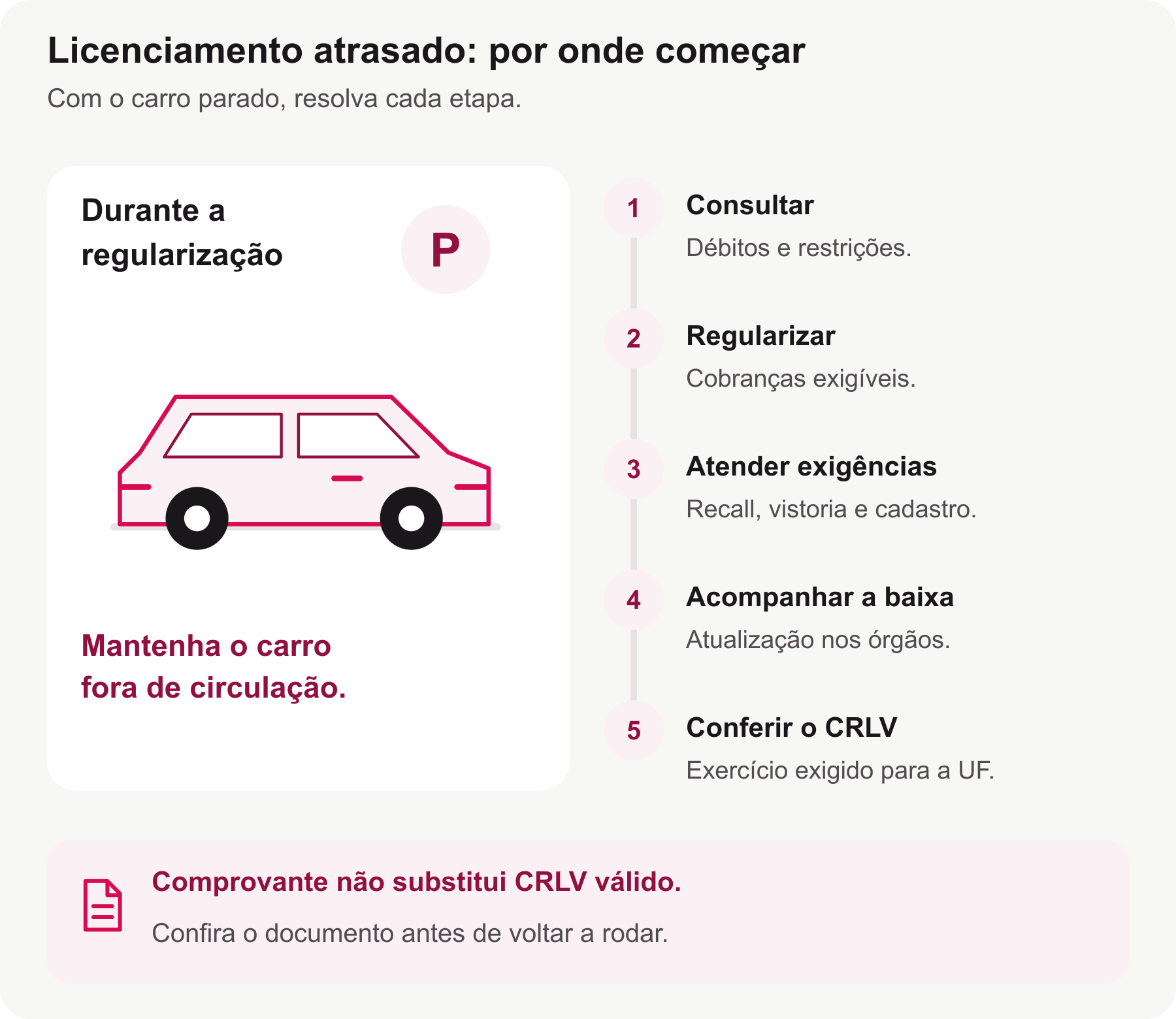 Carro parado ao lado de cinco etapas para regularizar o licenciamento, dos débitos e restrições à conferência do CRLV exigido.