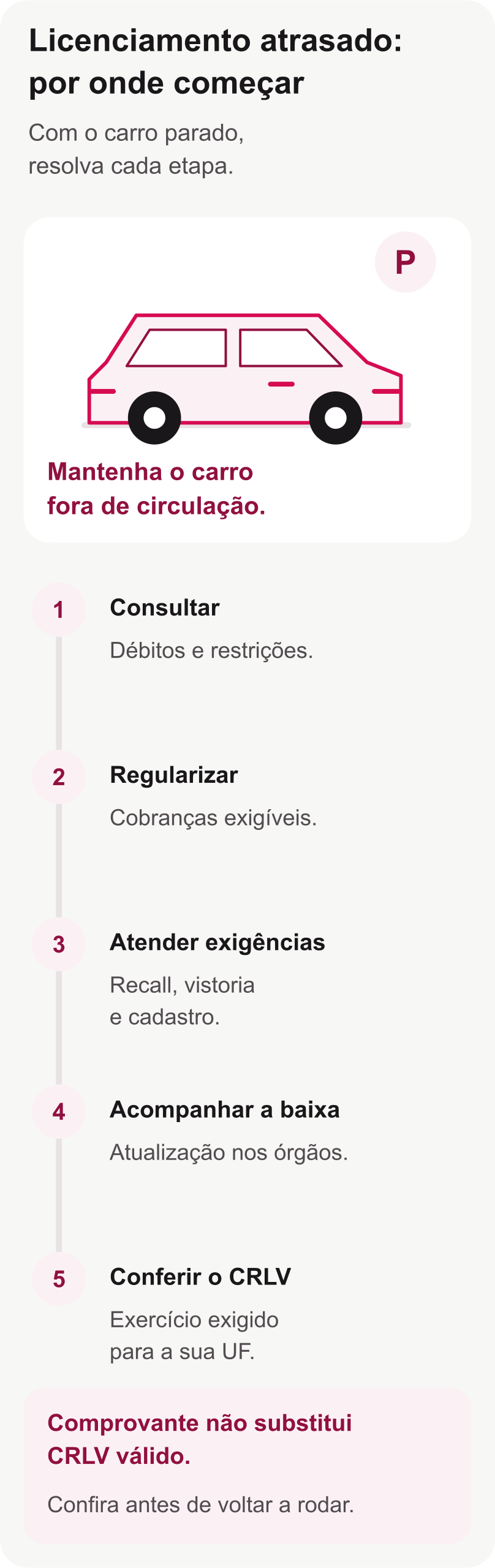 Carro parado ao lado de cinco etapas para regularizar o licenciamento, dos débitos e restrições à conferência do CRLV exigido.