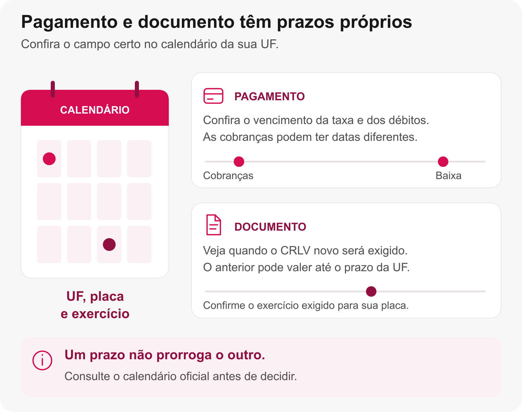 Duas linhas de organização distinguem o pagamento das cobranças e a exigência do exercício do CRLV; um prazo não prorroga o outro.