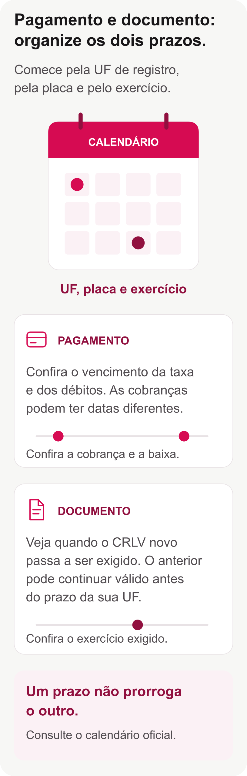 Duas linhas de organização distinguem o pagamento das cobranças e a exigência do exercício do CRLV; um prazo não prorroga o outro.