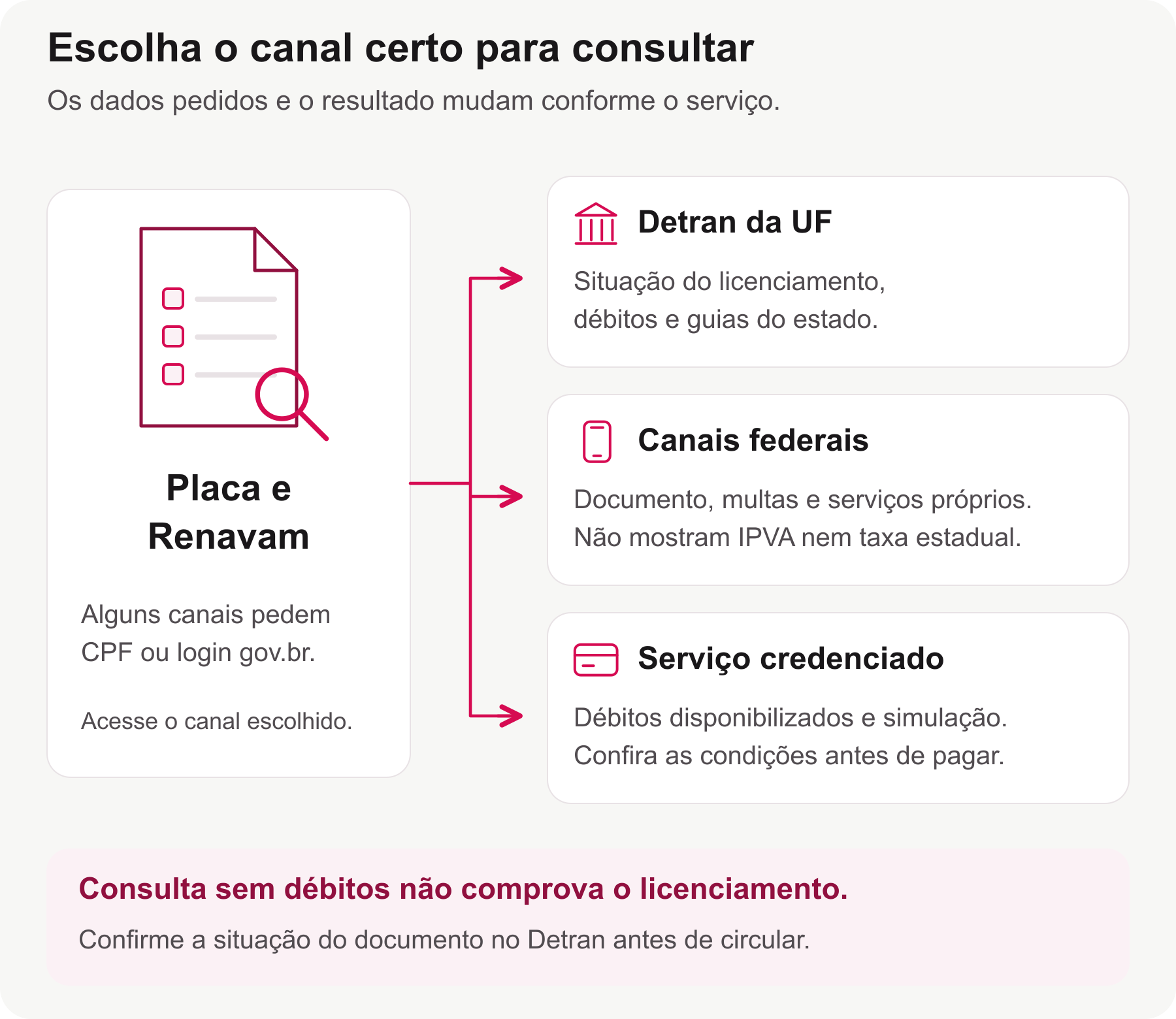 Um conjunto de dados do veículo leva a três canais: Detran, serviços federais e serviço credenciado, com distinção do que cada um informa.