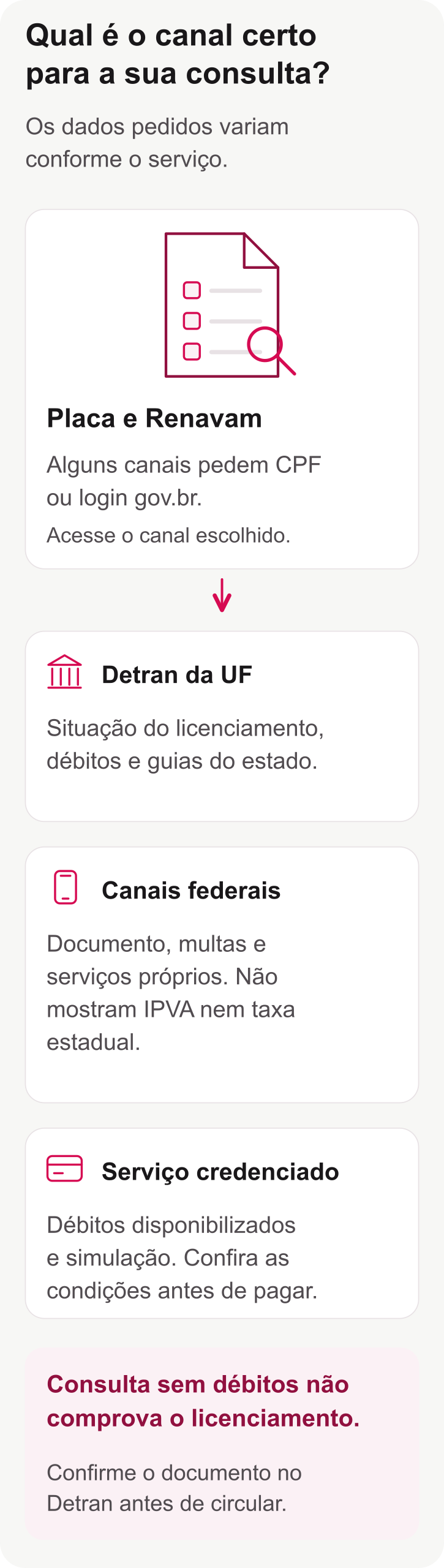 Um conjunto de dados do veículo leva a três canais: Detran, serviços federais e serviço credenciado, com distinção do que cada um informa.