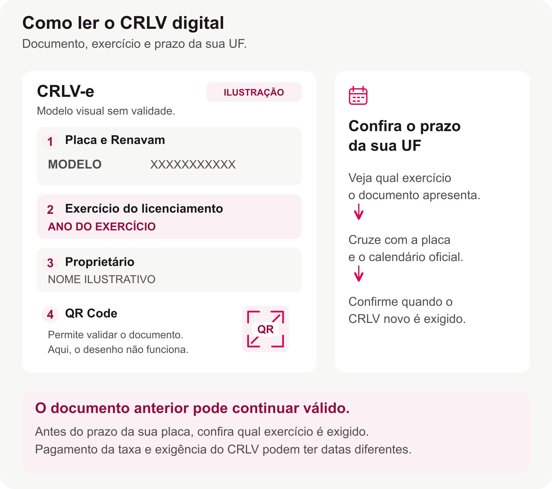 CRLV com placa, Renavam, exercício, proprietário e QR Code destacados, ao lado de um calendário que indica quando o exercício novo é exigido.