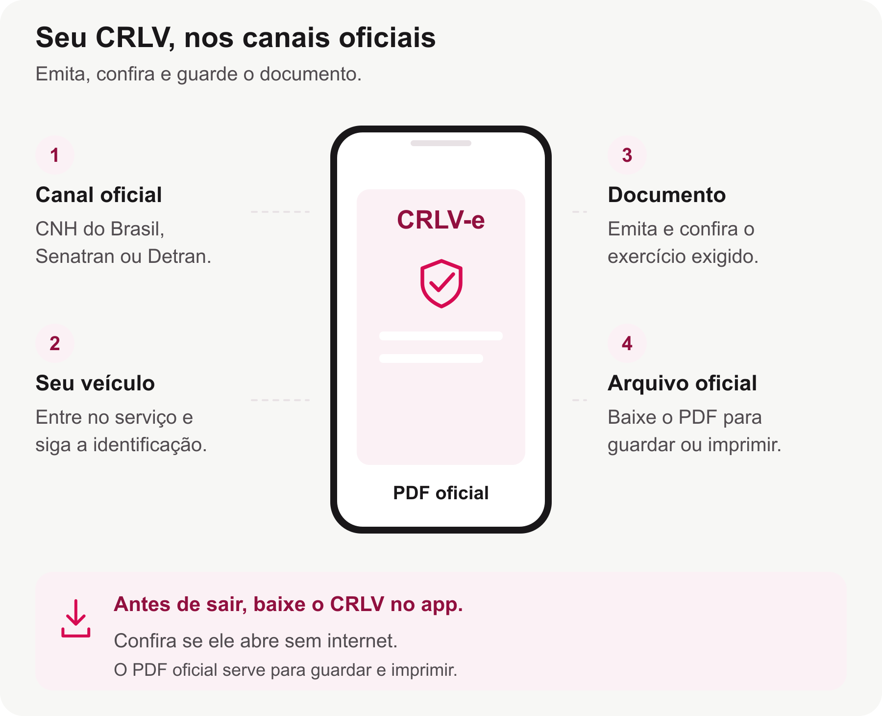 Telefone genérico com documento ilustrado e quatro orientações: canal oficial, acesso ao veículo, conferência do exercício e PDF para guardar ou imprimir.