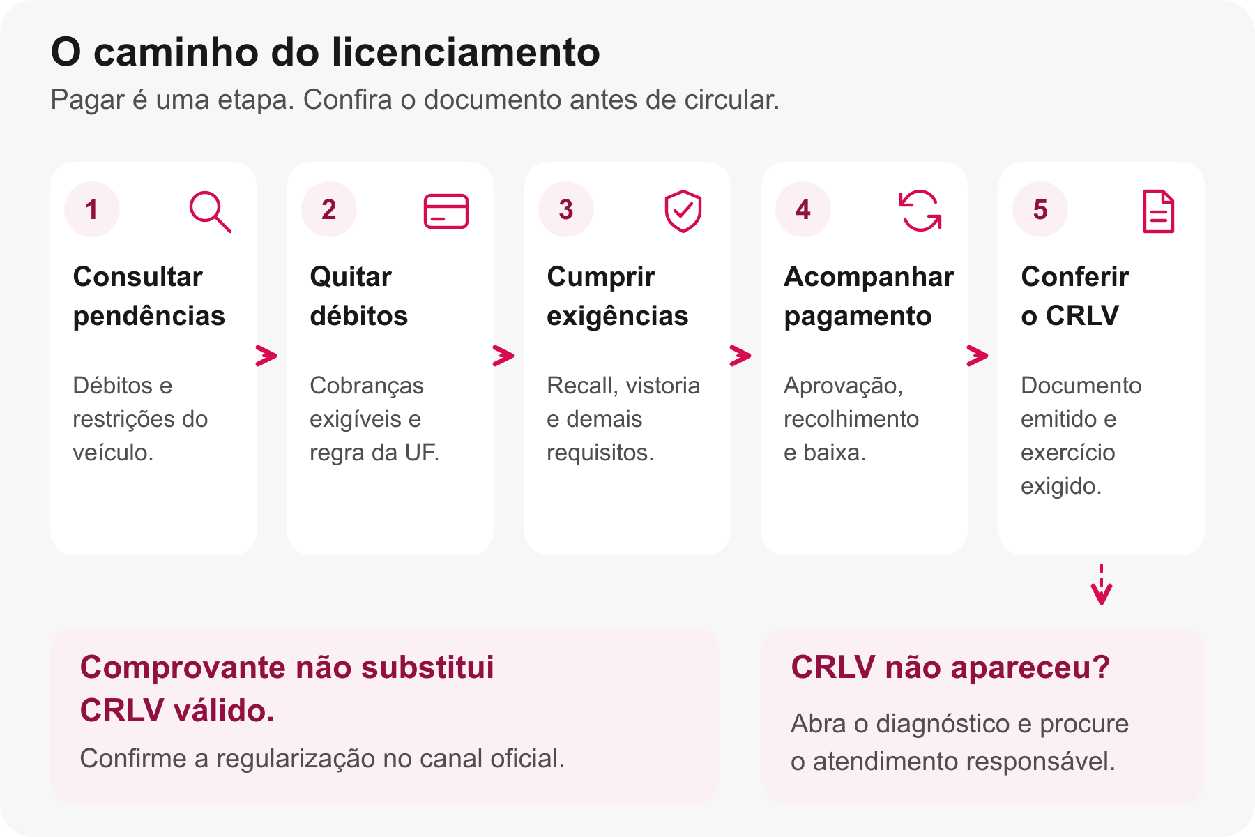 Fluxo do licenciamento com consulta, pagamento, atendimento das demais exigências, baixa e conferência do CRLV; uma saída orienta quem ainda não conseguiu emitir.