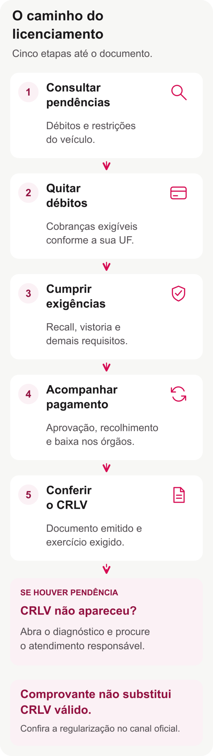 Fluxo do licenciamento com consulta, pagamento, atendimento das demais exigências, baixa e conferência do CRLV; uma saída orienta quem ainda não conseguiu emitir.