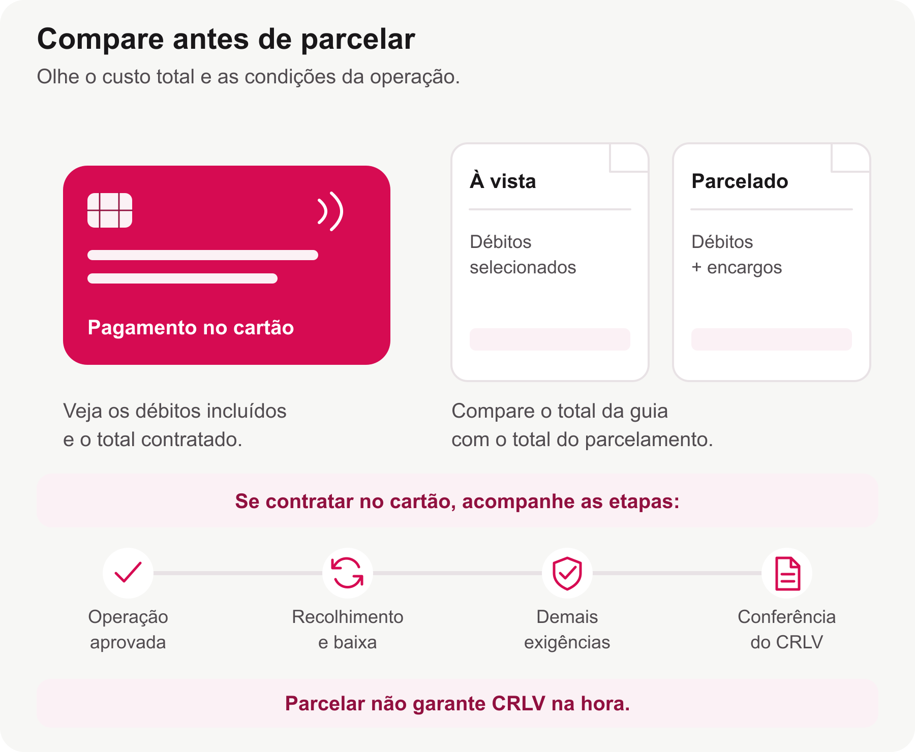 Cartão e duas notas comparam total à vista e parcelado; o caminho segue por aprovação, recolhimento e baixa, demais exigências e conferência do CRLV.