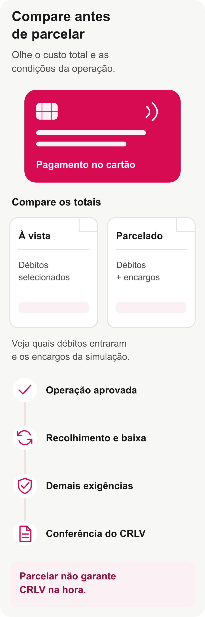 Cartão e duas notas comparam total à vista e parcelado; o caminho segue por aprovação, recolhimento e baixa, demais exigências e conferência do CRLV.