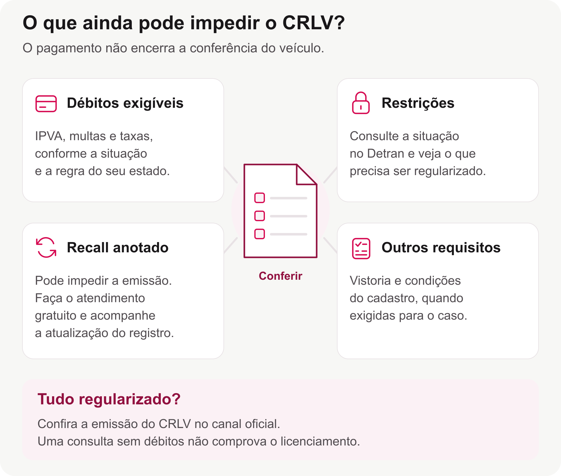 Diagnóstico com quatro frentes de verificação: débitos exigíveis, restrições, recall anotado e outros requisitos do veículo, seguido da conferência do CRLV no canal oficial.