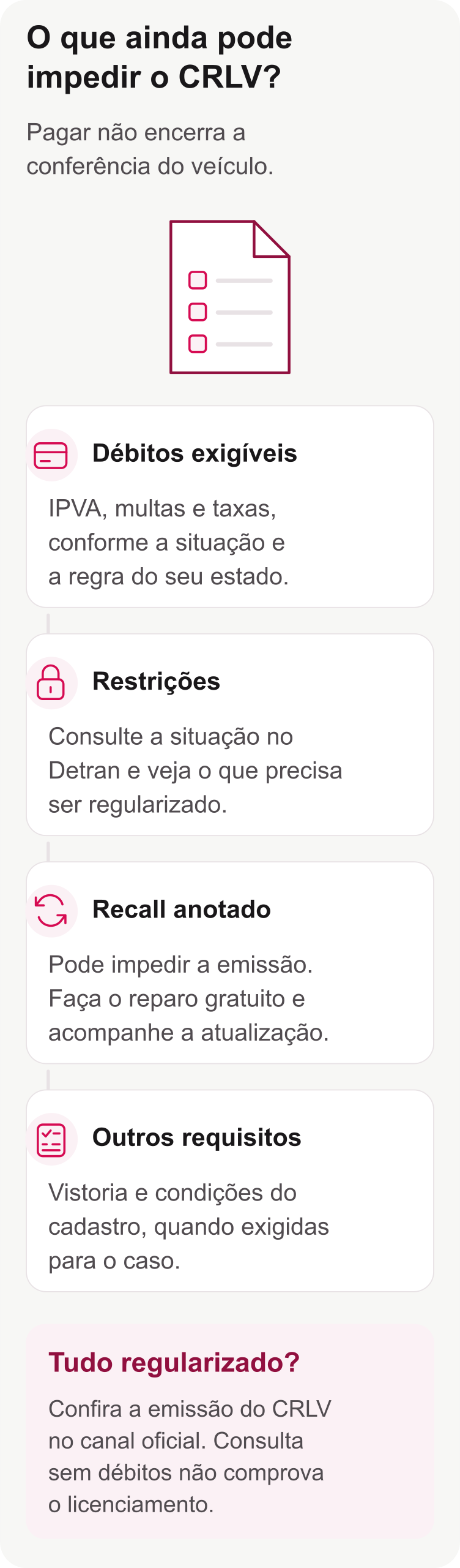 Diagnóstico com quatro frentes de verificação: débitos exigíveis, restrições, recall anotado e outros requisitos do veículo, seguido da conferência do CRLV no canal oficial.