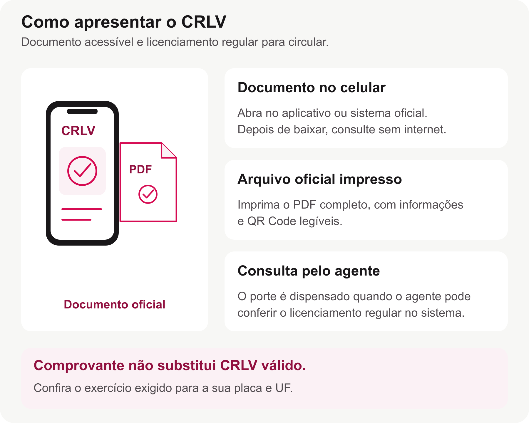 Três situações de apresentação do CRLV: aplicativo oficial com acesso offline, impressão íntegra do PDF oficial e consulta pelo agente quando o sistema está disponível.