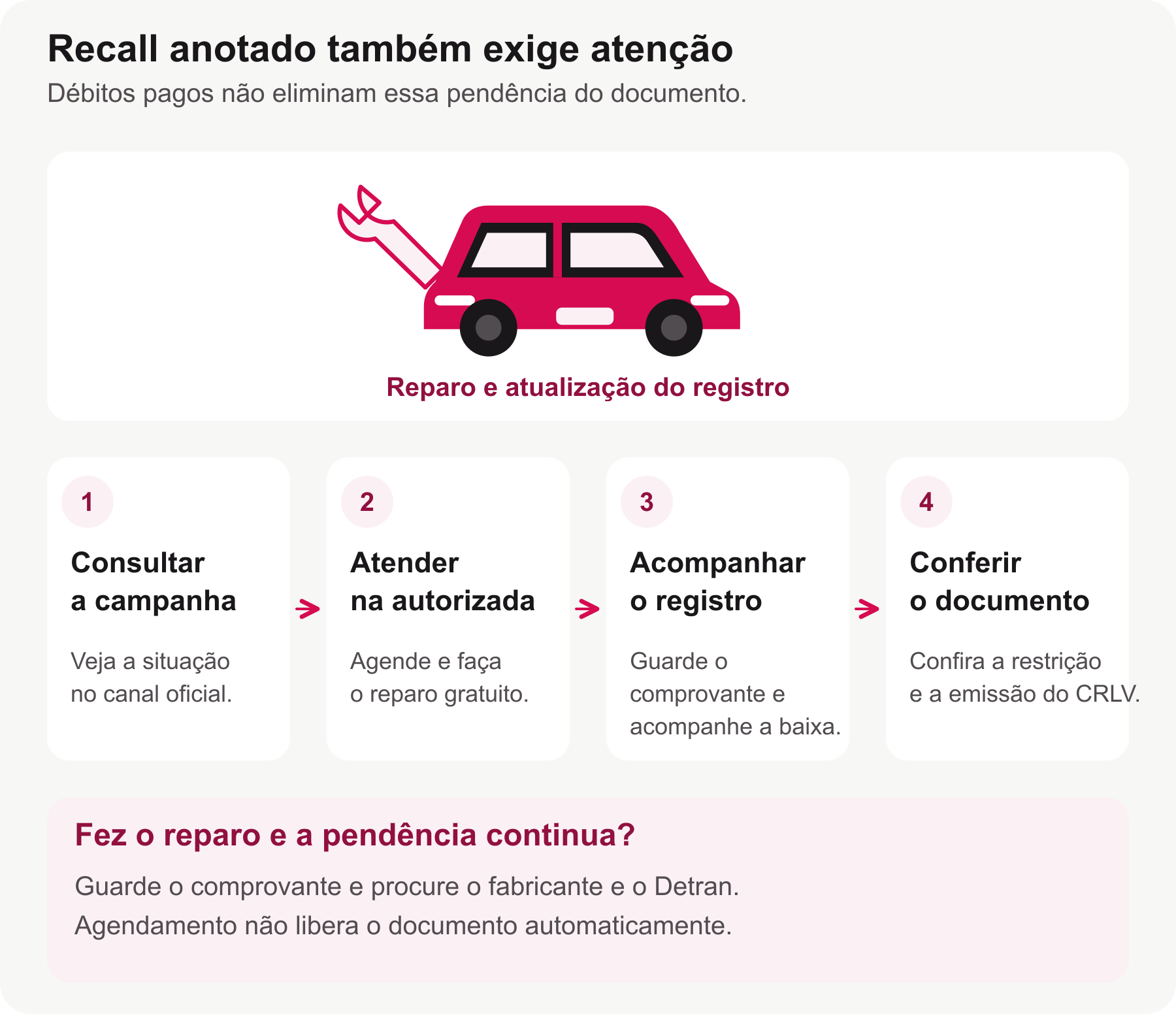Quatro etapas para resolver recall anotado: consultar a campanha, fazer o reparo na autorizada, acompanhar a baixa no registro e conferir a emissão do CRLV.