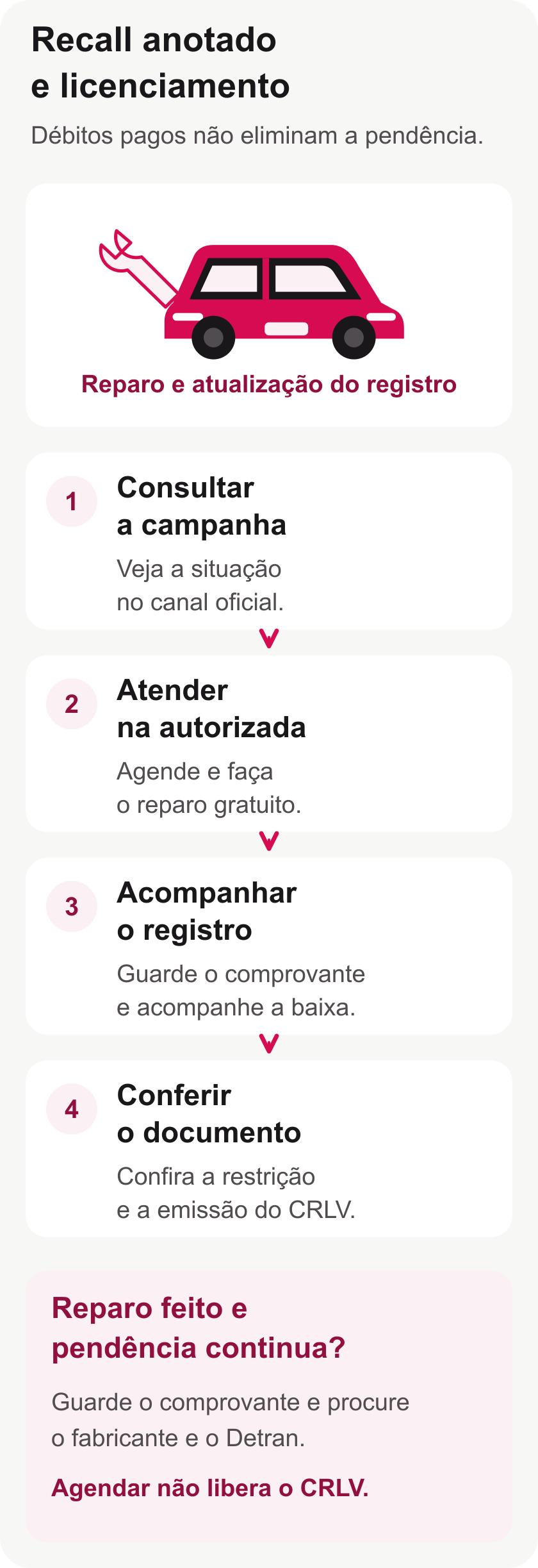 Quatro etapas para resolver recall anotado: consultar a campanha, fazer o reparo na autorizada, acompanhar a baixa no registro e conferir a emissão do CRLV.