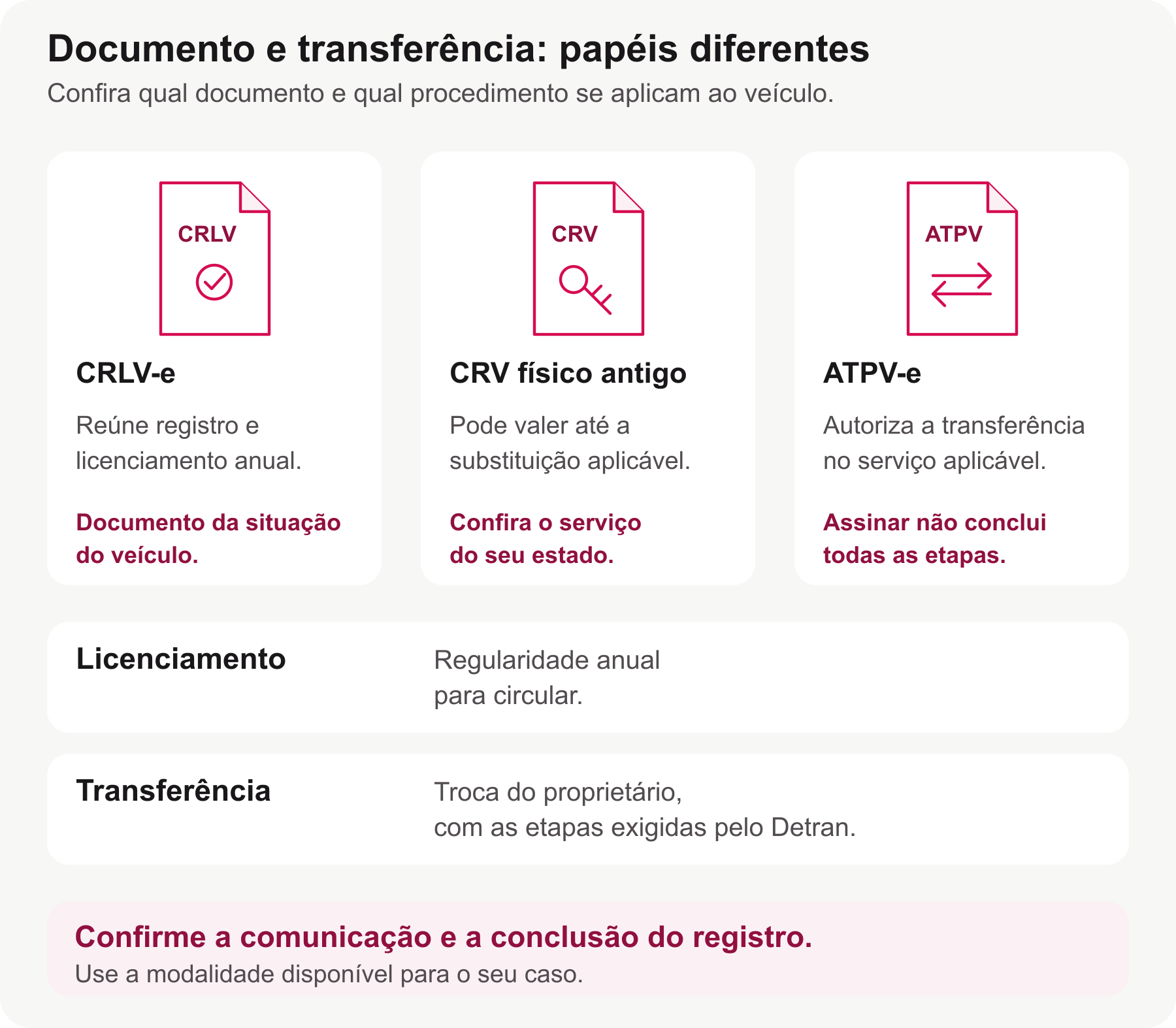 Comparação entre CRLV-e, CRV físico antigo e ATPV-e e distinção entre licenciamento anual e transferência do proprietário.